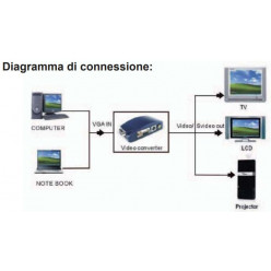 Convertitore VGA to Video